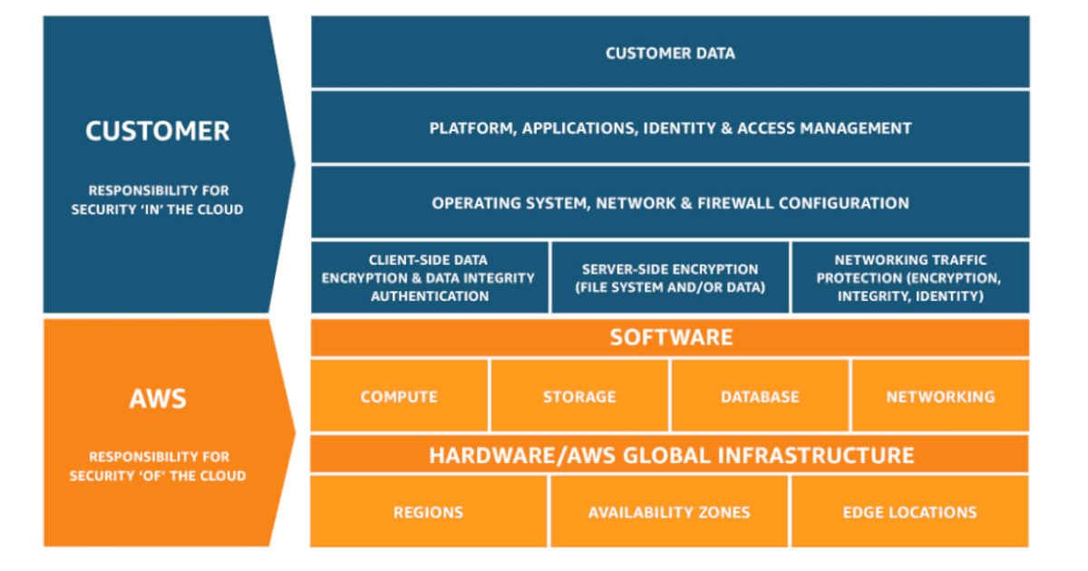 #100DíasdeAWS | Día 31 | AWS Shared Responsibility Model